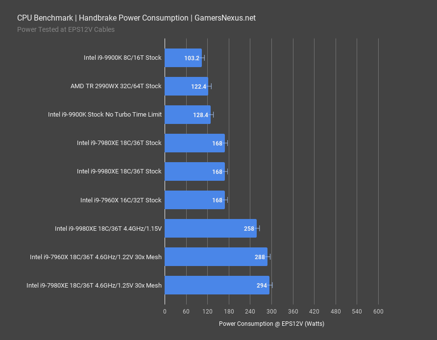 i9 9980xe handbrake power