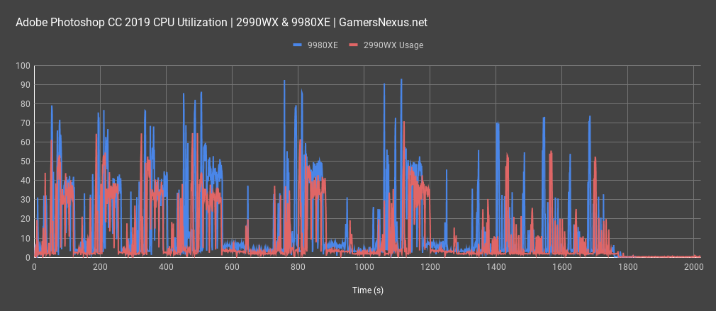i9 9980xe photoshop utilization all