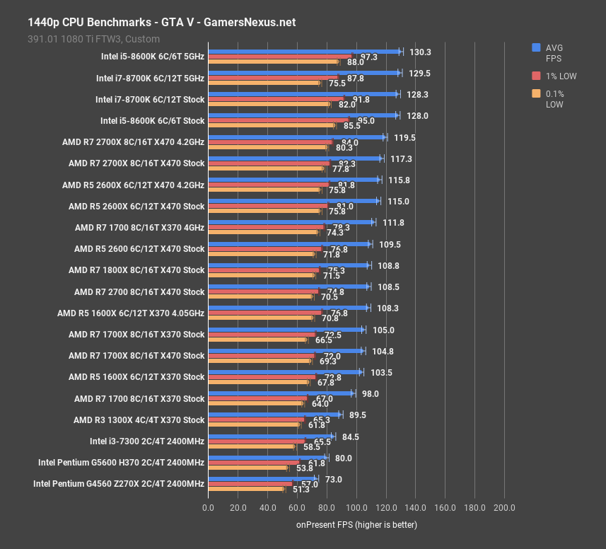 3 games g5600 gta 1440p