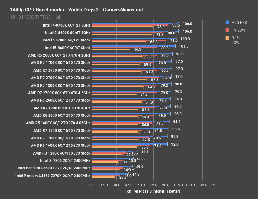 7 games g5600 wd2 1440p
