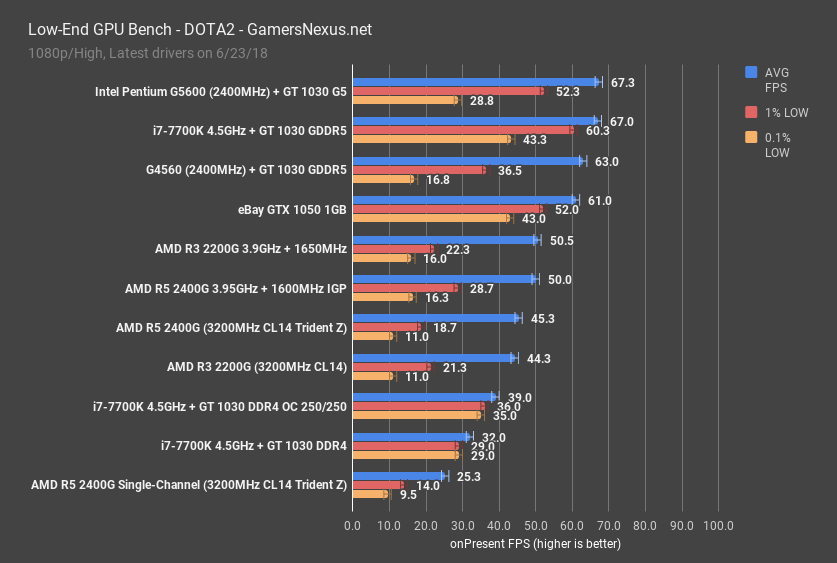 3 dota2 gtx 1050 1gb