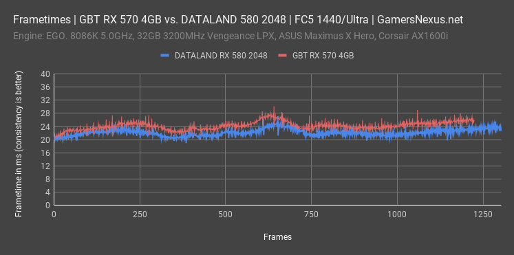 dataland rx 580 2048 far cry 5 frametimes all