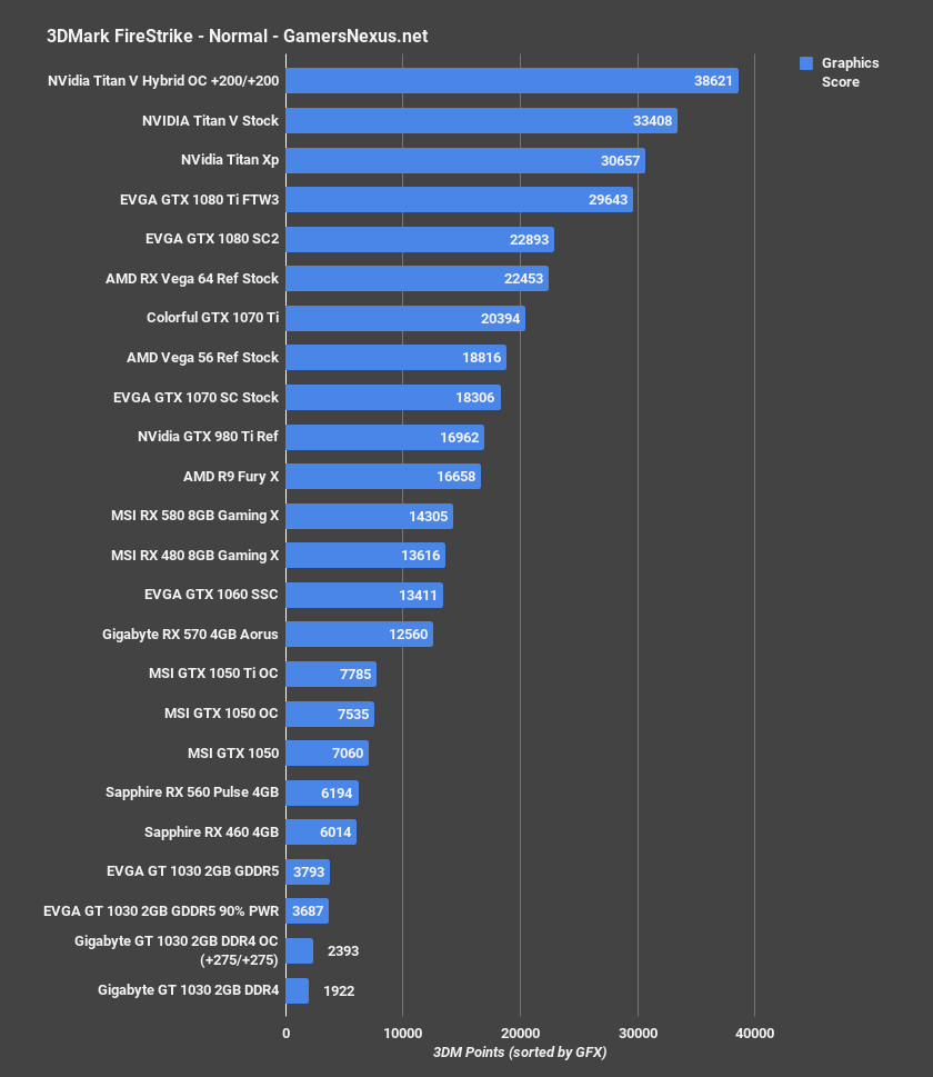 12 gt 1030 firestrike scores all