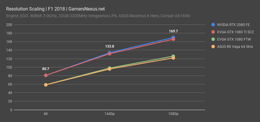 rtx 2080 fe bench f1 18 resolution scaling