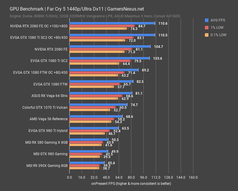 rtx 2080 fe bench far cry 5 1440p ultra