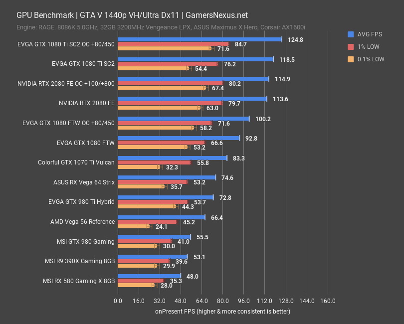rtx 2080 fe bench gta 1440