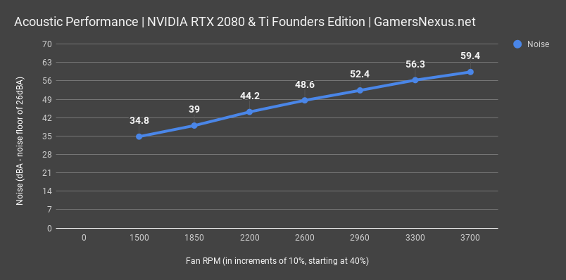 rtx 2080 fe noise chart