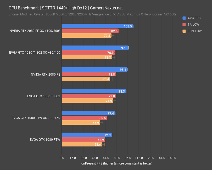 rtx 2080ti fe bench sottr 1440 high
