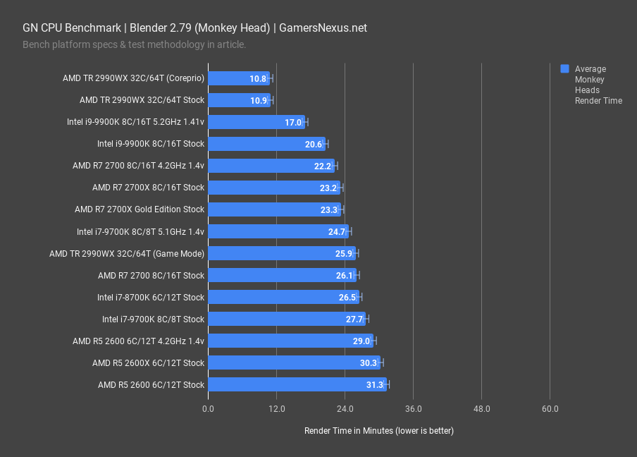 blender monkey heads r7 2700x gold edition