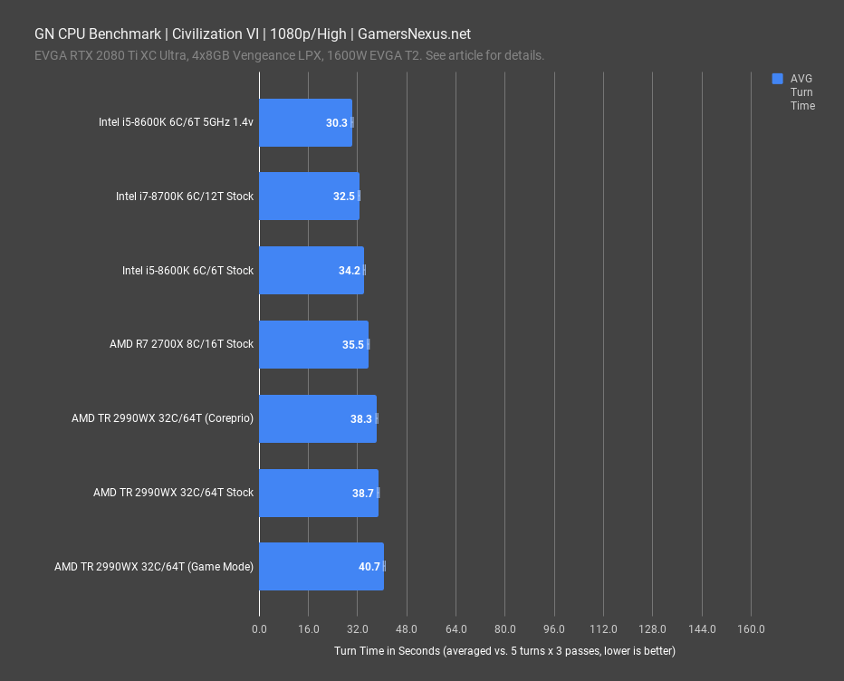 civilization vi turn times gn cpu benchmark