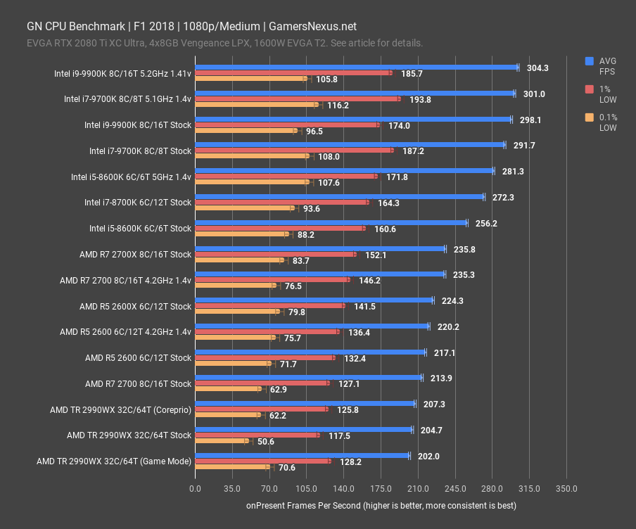 f1 2018 1080p gn cpu benchmark