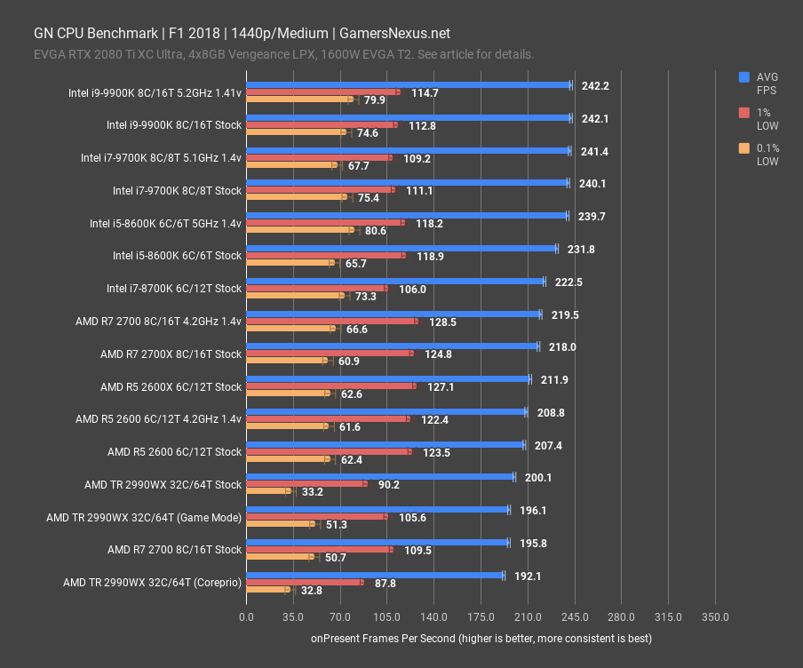 f1 2018 1440p gn cpu benchmark
