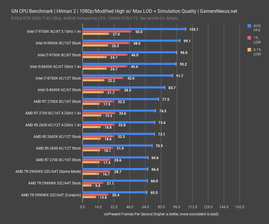 hitman2 1080p gn cpu benchmark