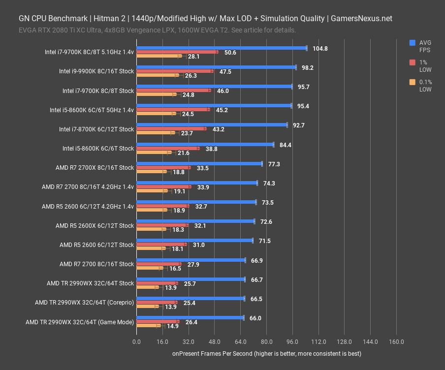 hitman2 1440p gn cpu benchmark