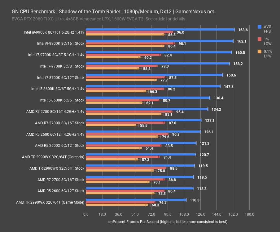 sottr 1080p gn cpu benchmark