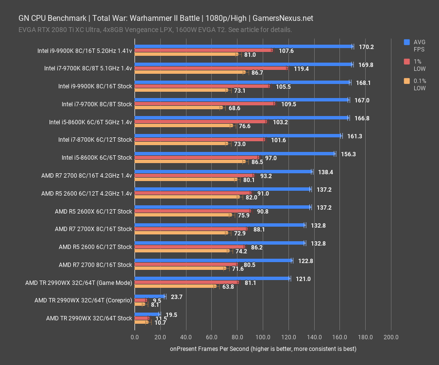 total warhammer ii battle 1080p gn cpu benchmark