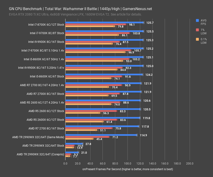 total warhammer ii battle 1440p gn cpu benchmark