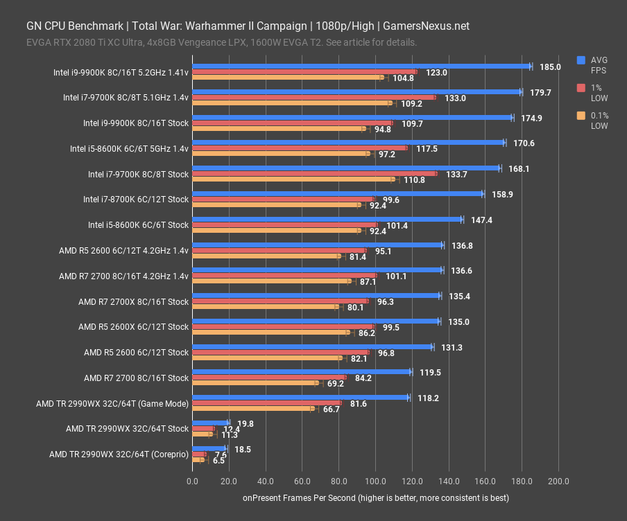 total warhammer ii campaign gn cpu benchmark 1080p