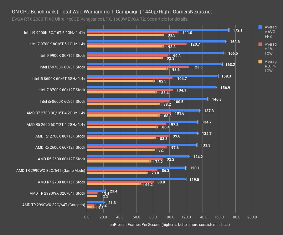 total warhammer ii campaign gn cpu benchmark 1440p