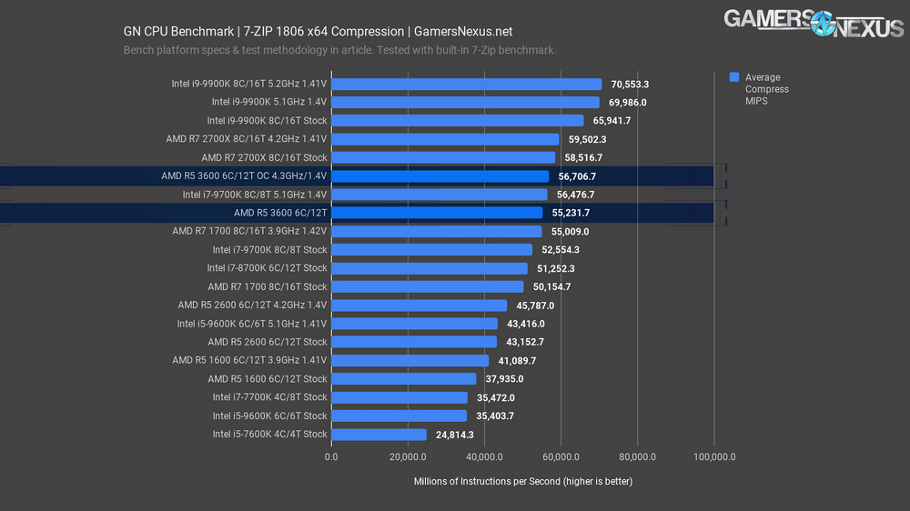 7zip compression