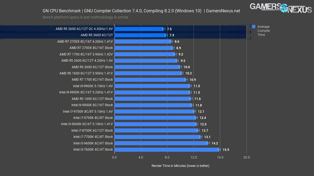 gcc compile