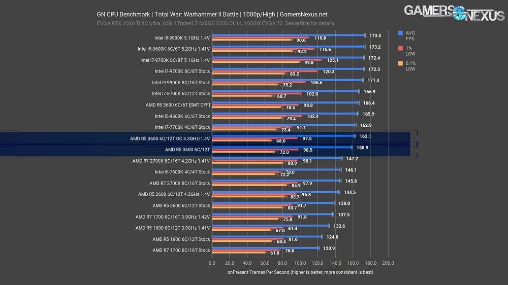 total war 2 battle 1080p amd r5 3600 cpu review