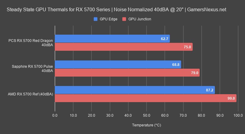 2 40dba noise normalized gpu thermals sapphire pulse 5700 review