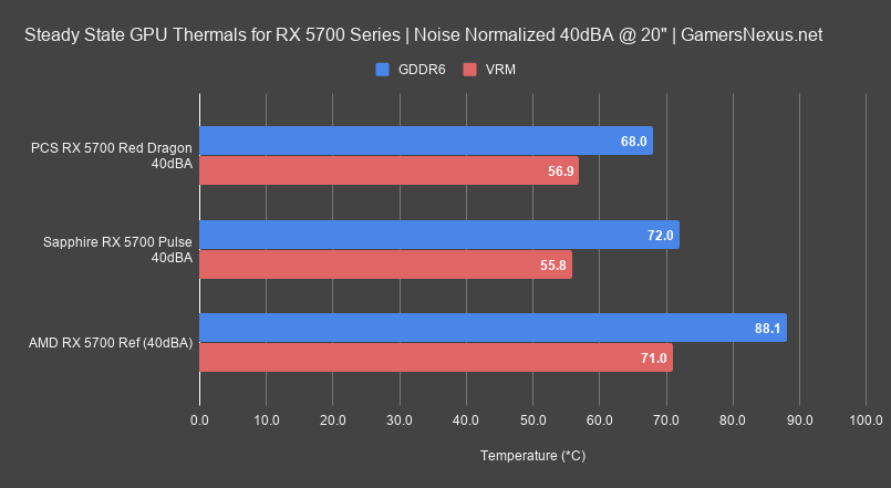 3 40dba noise normalized gddr6 thermals sapphire pulse 5700 review