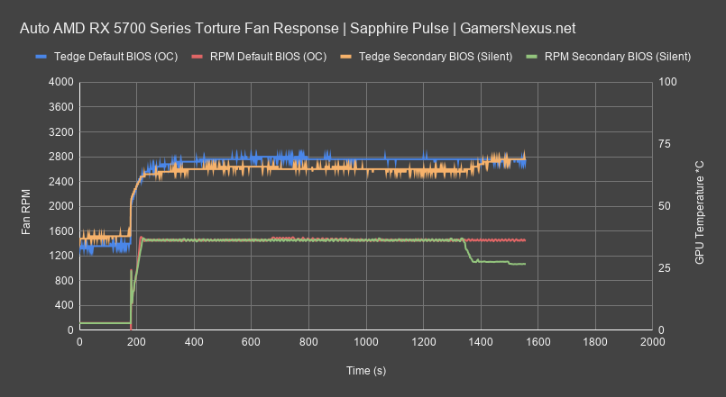 4 fan response vbios comparison all