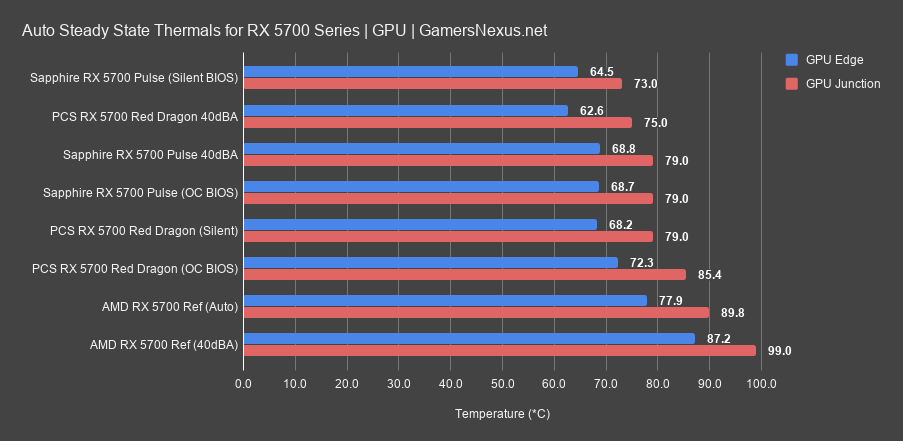 6 gpu auto thermals 5700 pulse review