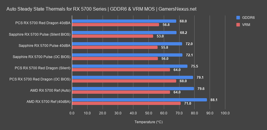 7 gddr6 vrm auto thermals 5700 pulse review