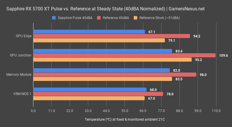 1 steady state 40dba sapphire vs reference rx 5700 xt pulse review