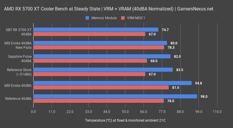 40dba thermals vrm gddr6 gigabyte 5700xt review