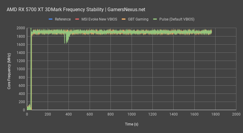 frequency stability gigabyte 5700xt review 2