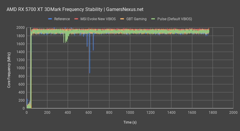 frequency stability gigabyte 5700xt review all
