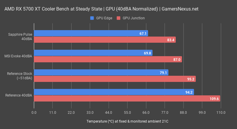 1 40dba normalized gpu msi 5700xt evoke review
