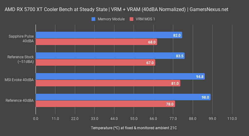 2 40dba normalized vram msi 5700xt evoke review