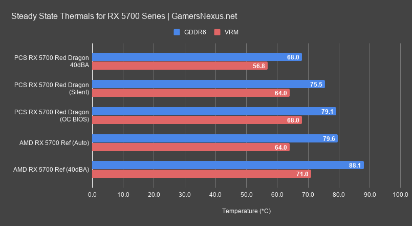 5 gddr6 steady state red dragon 5700 review