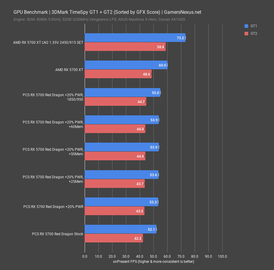 7 3dmark timespy scoring 5700 only