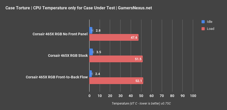 cpu torture only corsair 465x rgb review