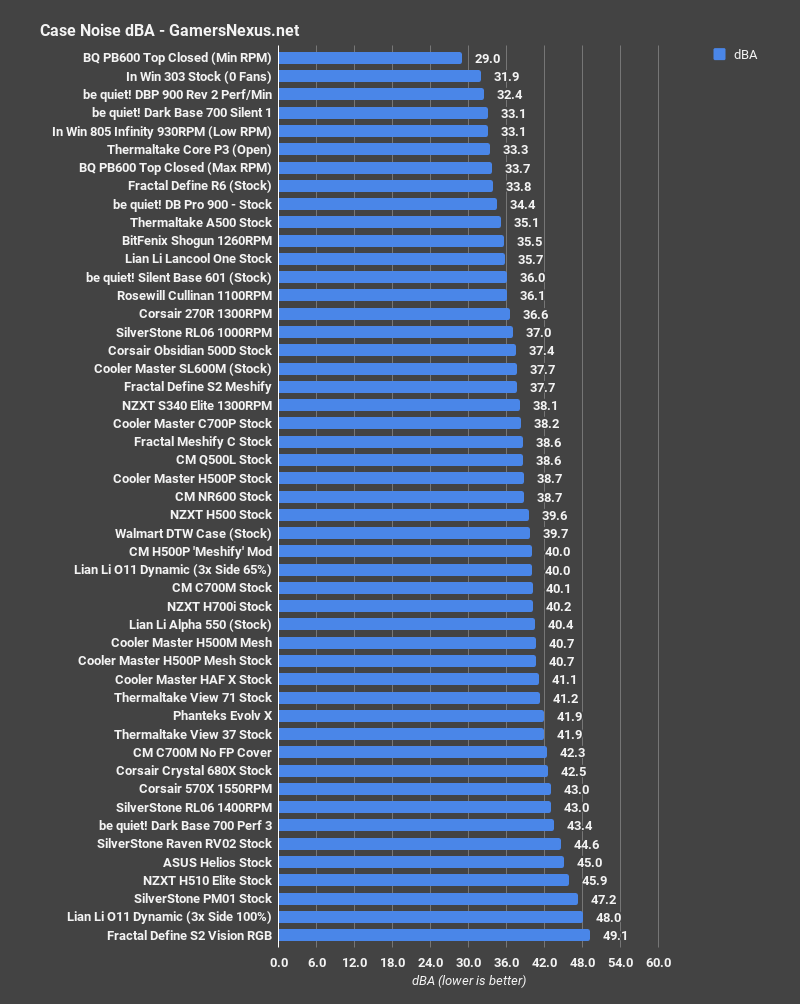 11 noise levels nzxt h510 elite review