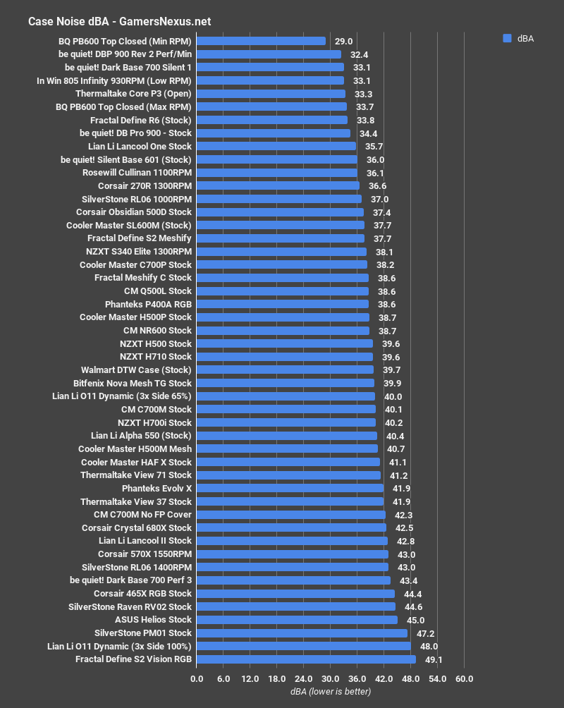 noise levels lian li lancool ii review