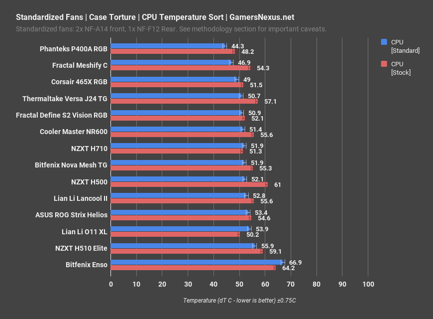standard fans cpu lian li lancool ii review