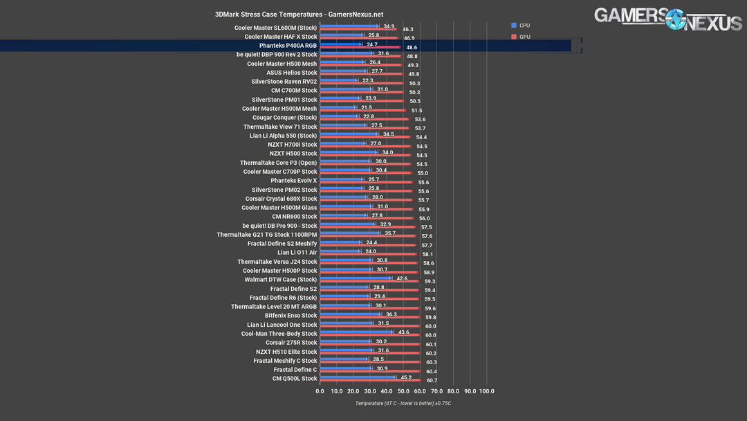3dmark test phanteks p400a review
