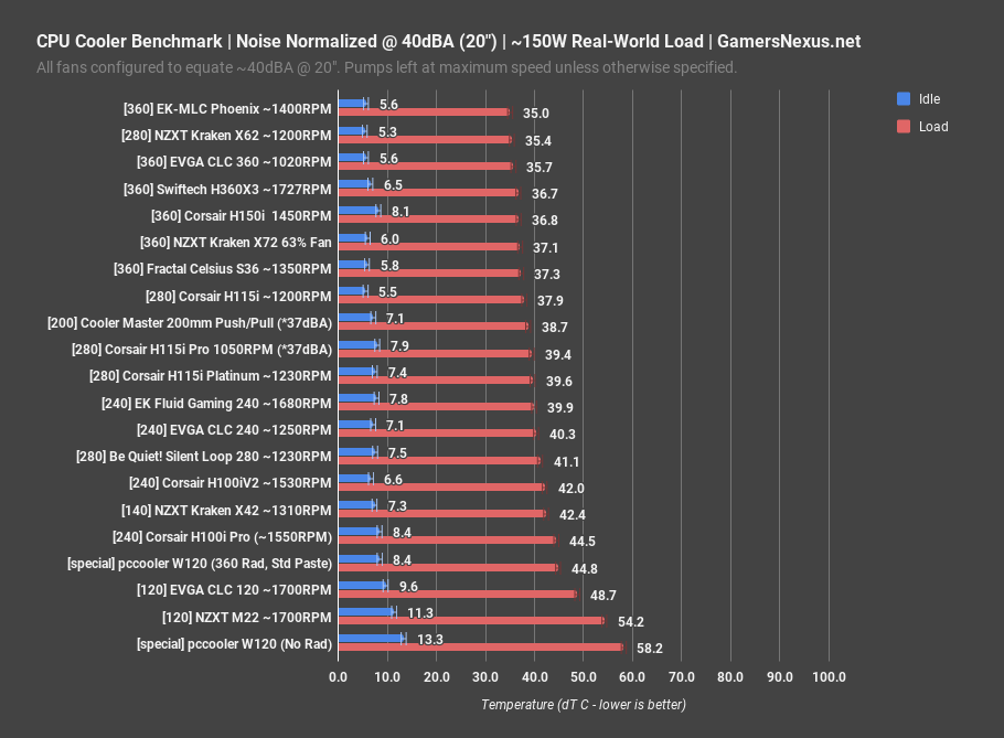 1 noise normalized thermals swiftech h360x3 review