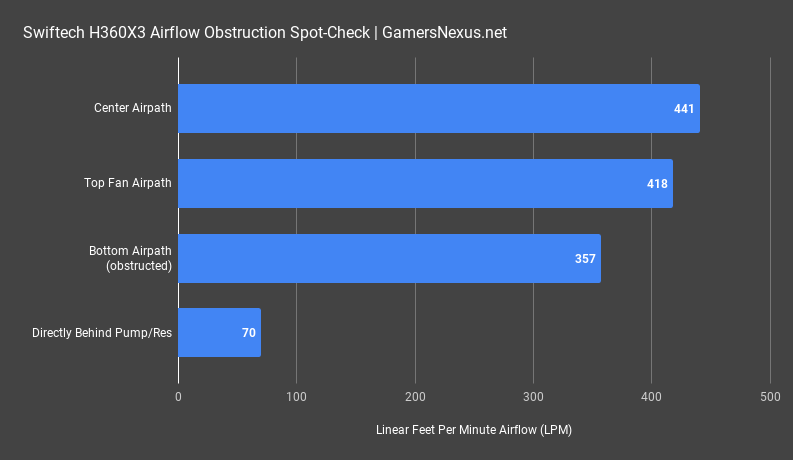2 linear feet per minute swiftech h360x3 review
