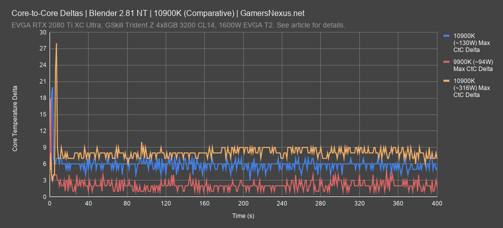 2 10900k core to core blender overclock all