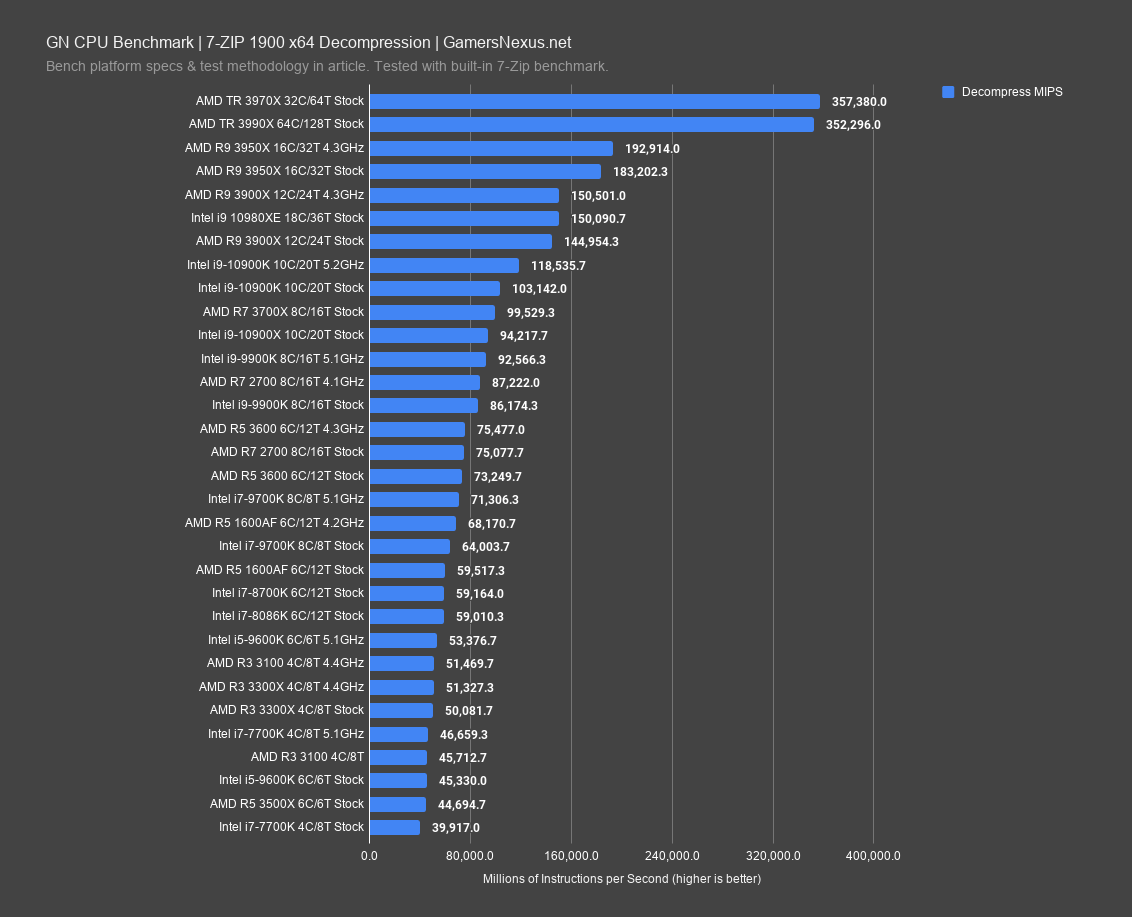 7 7zip decompression