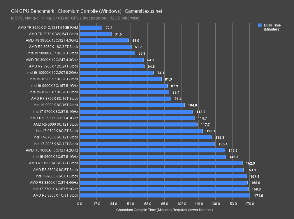 8 chromium compile