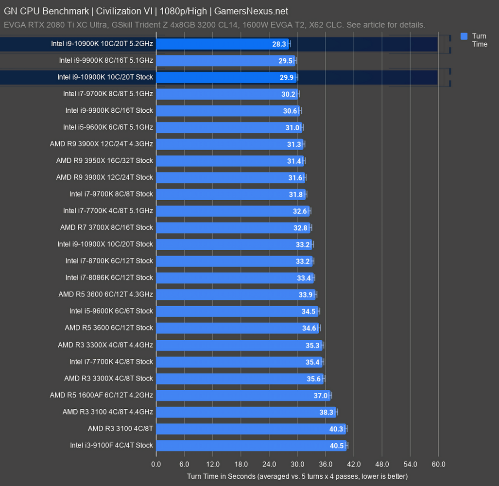 intel 10900k civ vi